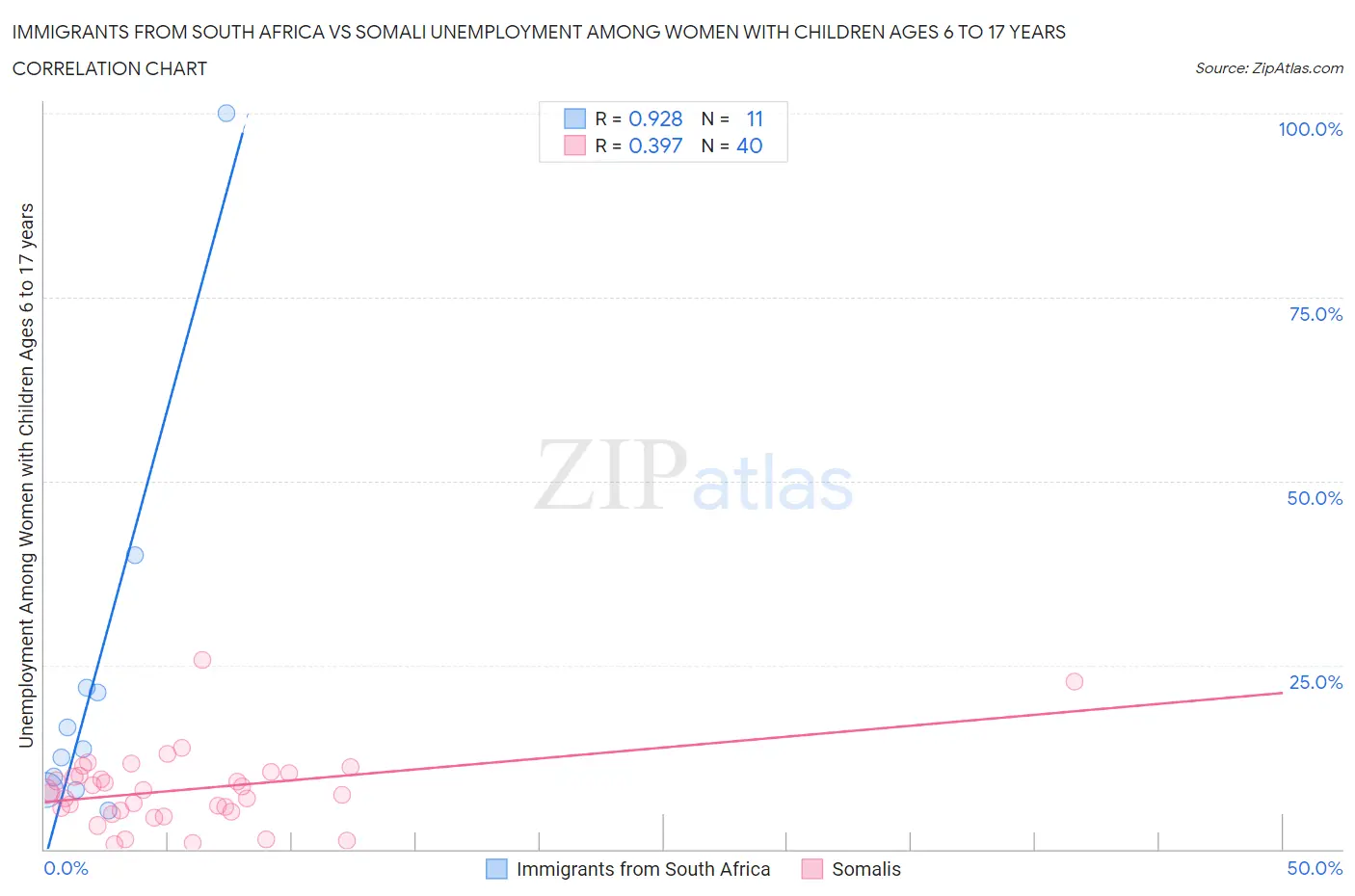 Immigrants from South Africa vs Somali Unemployment Among Women with Children Ages 6 to 17 years