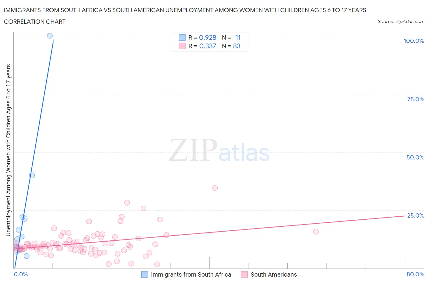 Immigrants from South Africa vs South American Unemployment Among Women with Children Ages 6 to 17 years