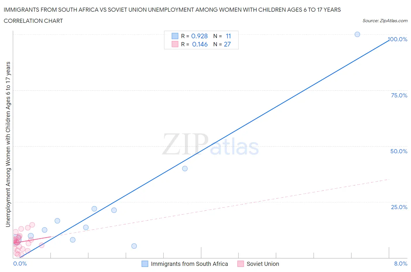 Immigrants from South Africa vs Soviet Union Unemployment Among Women with Children Ages 6 to 17 years