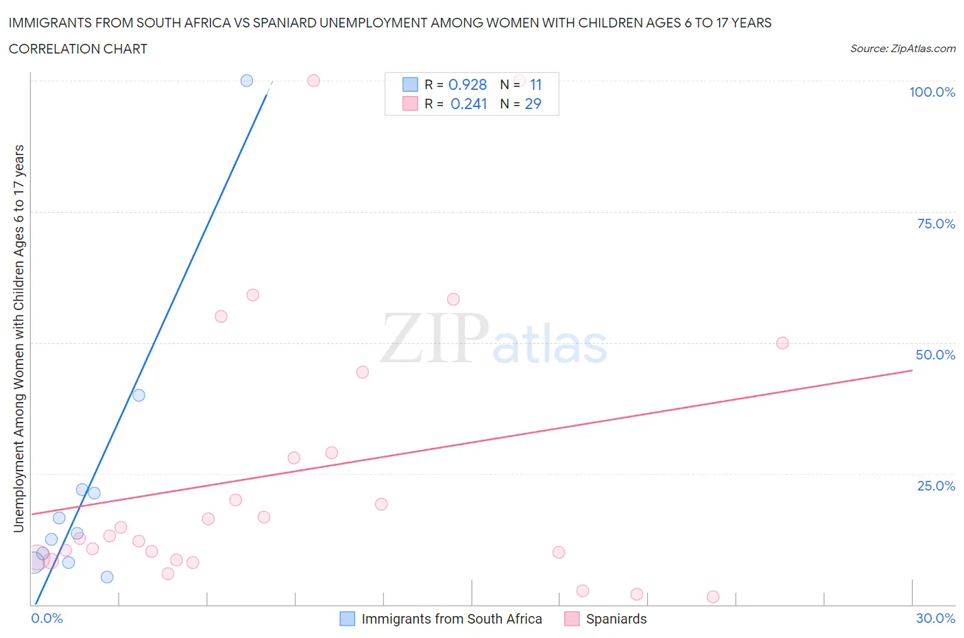 Immigrants from South Africa vs Spaniard Unemployment Among Women with Children Ages 6 to 17 years