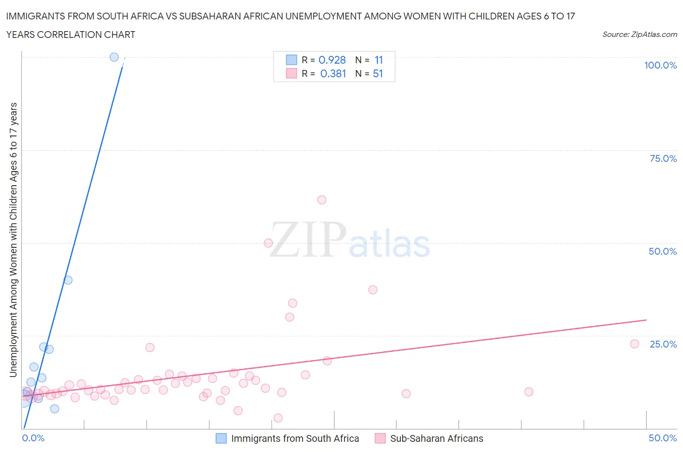 Immigrants from South Africa vs Subsaharan African Unemployment Among Women with Children Ages 6 to 17 years