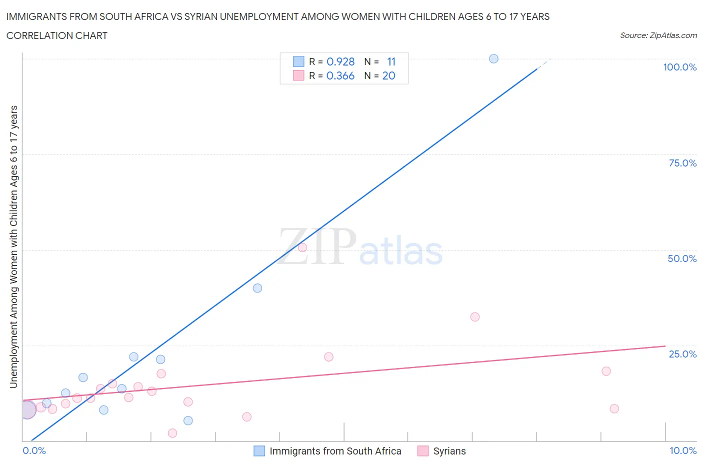 Immigrants from South Africa vs Syrian Unemployment Among Women with Children Ages 6 to 17 years