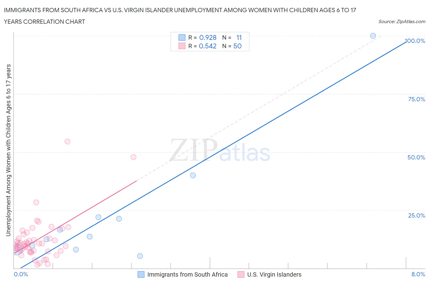 Immigrants from South Africa vs U.S. Virgin Islander Unemployment Among Women with Children Ages 6 to 17 years