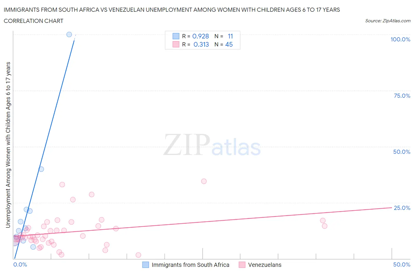 Immigrants from South Africa vs Venezuelan Unemployment Among Women with Children Ages 6 to 17 years