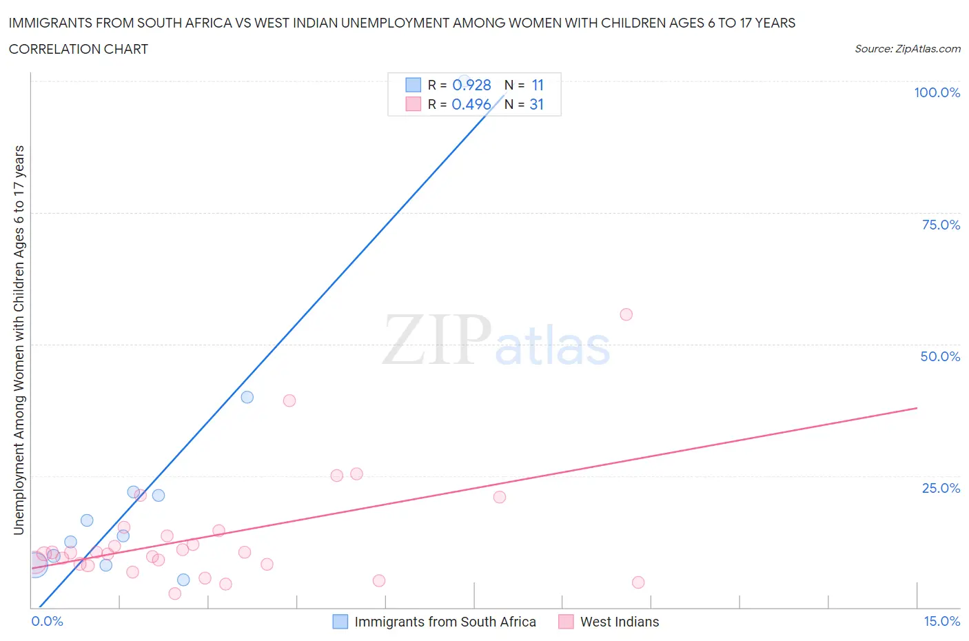 Immigrants from South Africa vs West Indian Unemployment Among Women with Children Ages 6 to 17 years