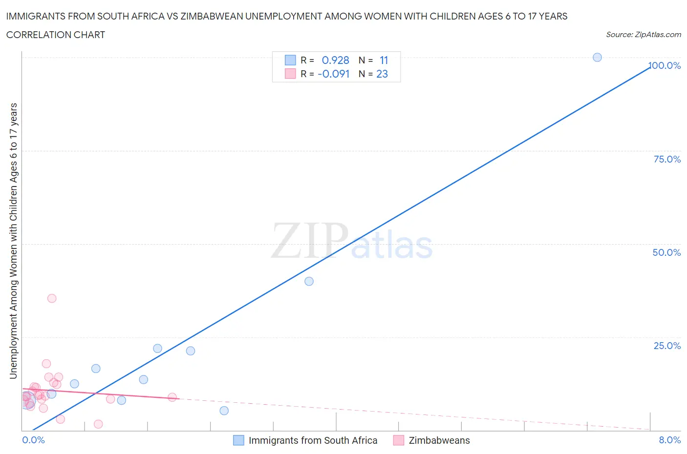 Immigrants from South Africa vs Zimbabwean Unemployment Among Women with Children Ages 6 to 17 years