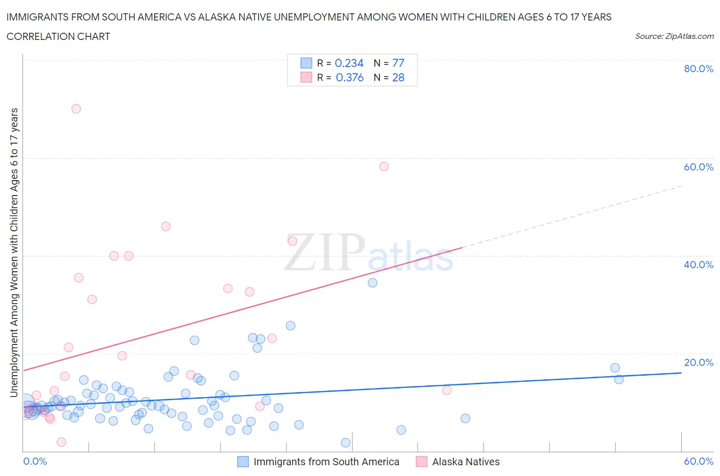 Immigrants from South America vs Alaska Native Unemployment Among Women with Children Ages 6 to 17 years