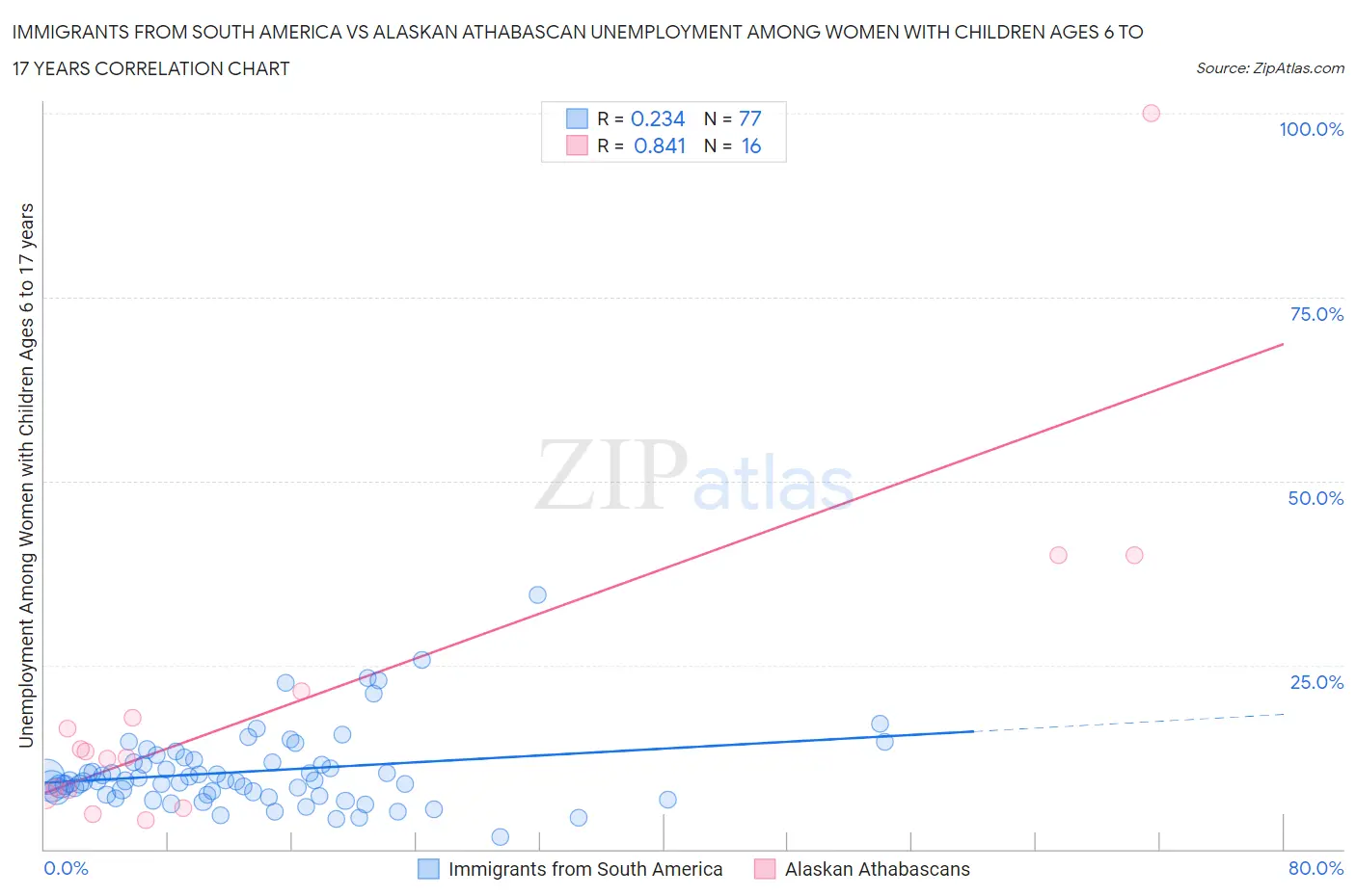 Immigrants from South America vs Alaskan Athabascan Unemployment Among Women with Children Ages 6 to 17 years