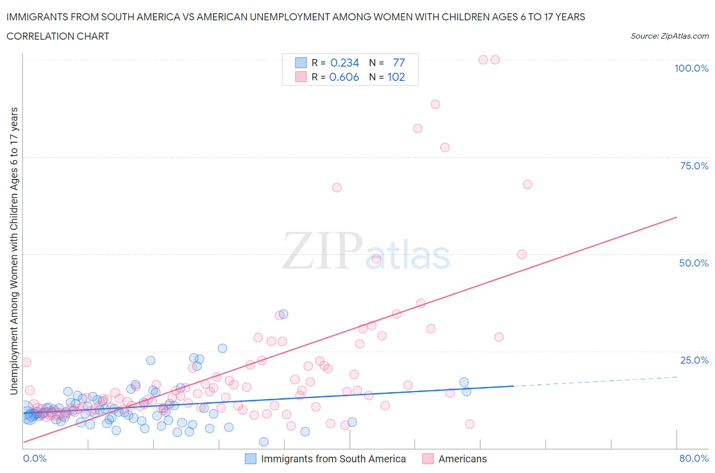 Immigrants from South America vs American Unemployment Among Women with Children Ages 6 to 17 years