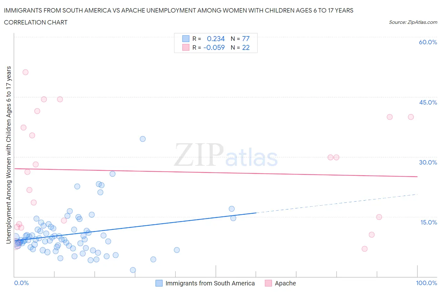 Immigrants from South America vs Apache Unemployment Among Women with Children Ages 6 to 17 years