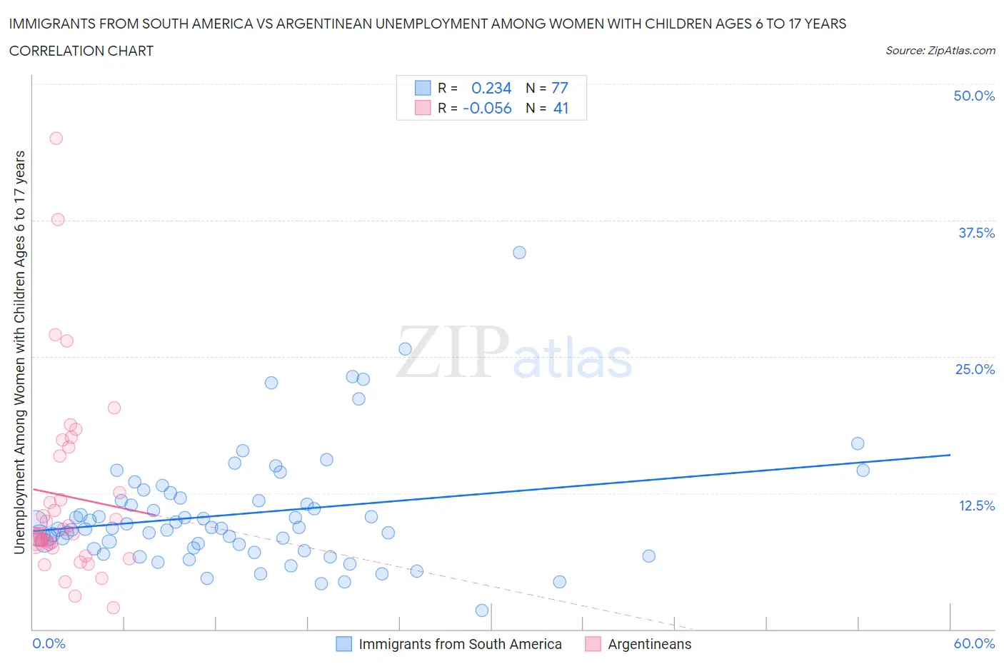 Immigrants from South America vs Argentinean Unemployment Among Women with Children Ages 6 to 17 years