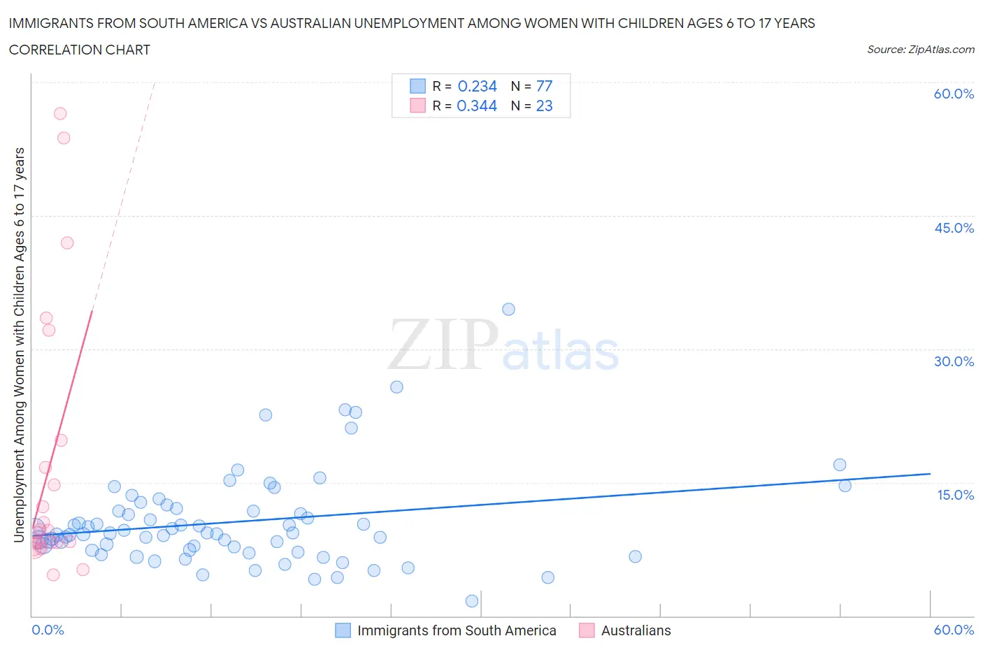 Immigrants from South America vs Australian Unemployment Among Women with Children Ages 6 to 17 years