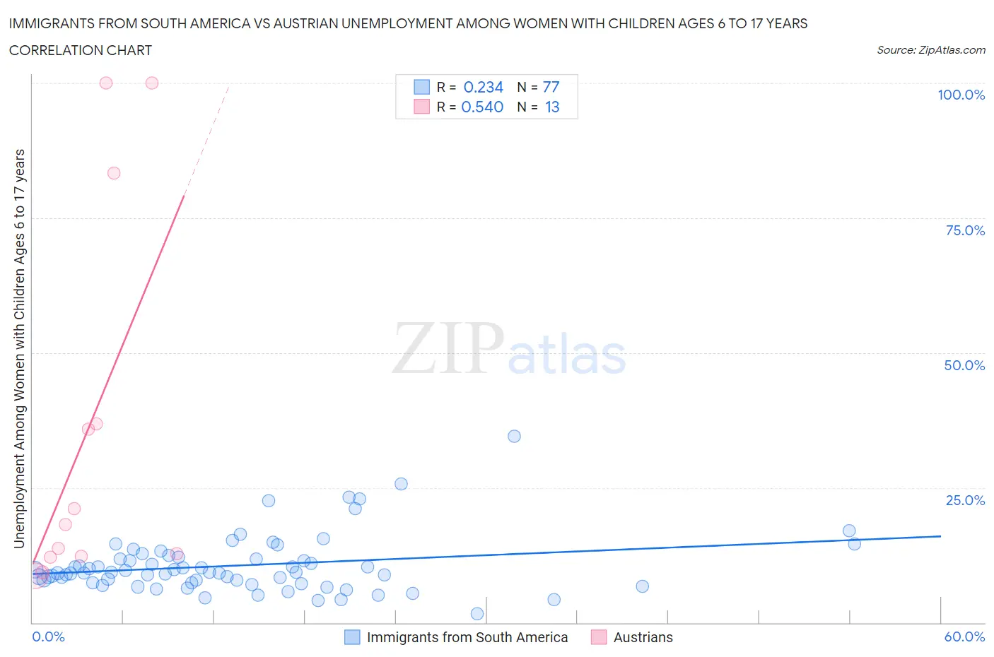 Immigrants from South America vs Austrian Unemployment Among Women with Children Ages 6 to 17 years