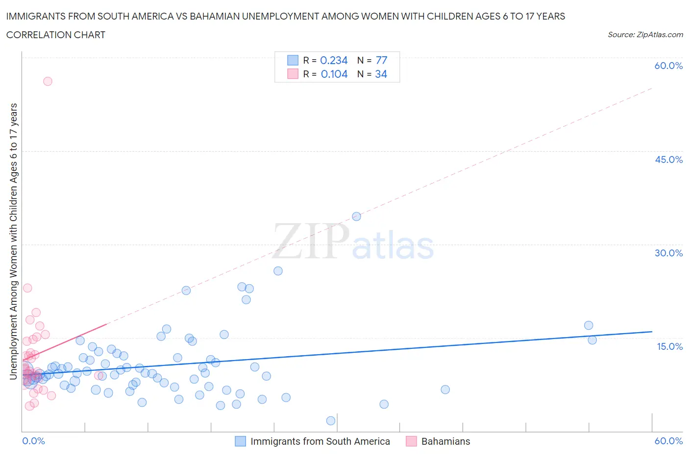 Immigrants from South America vs Bahamian Unemployment Among Women with Children Ages 6 to 17 years