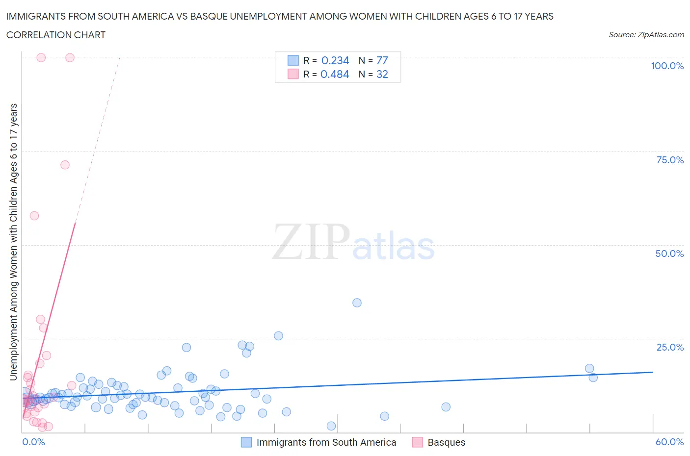 Immigrants from South America vs Basque Unemployment Among Women with Children Ages 6 to 17 years