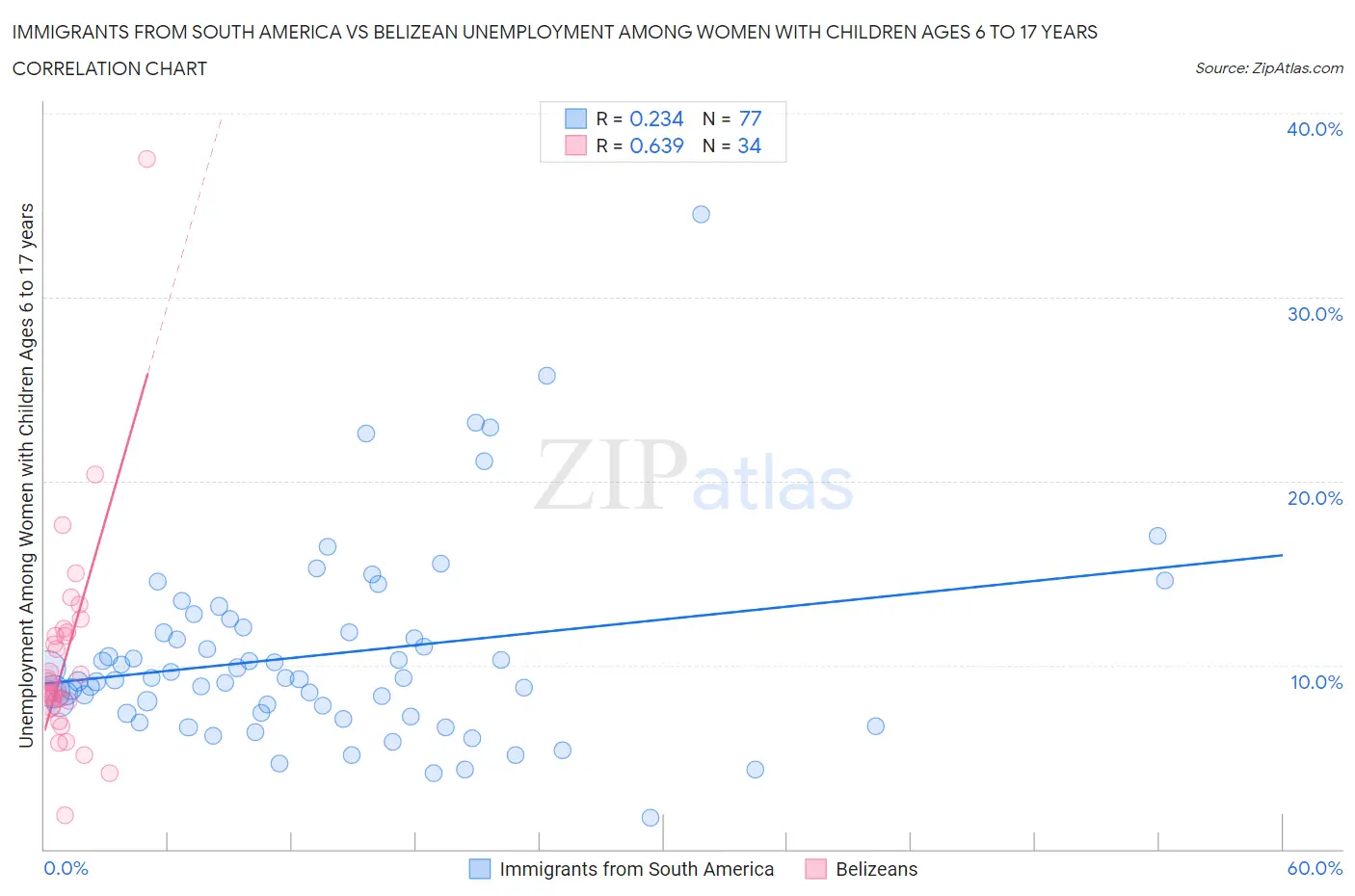 Immigrants from South America vs Belizean Unemployment Among Women with Children Ages 6 to 17 years