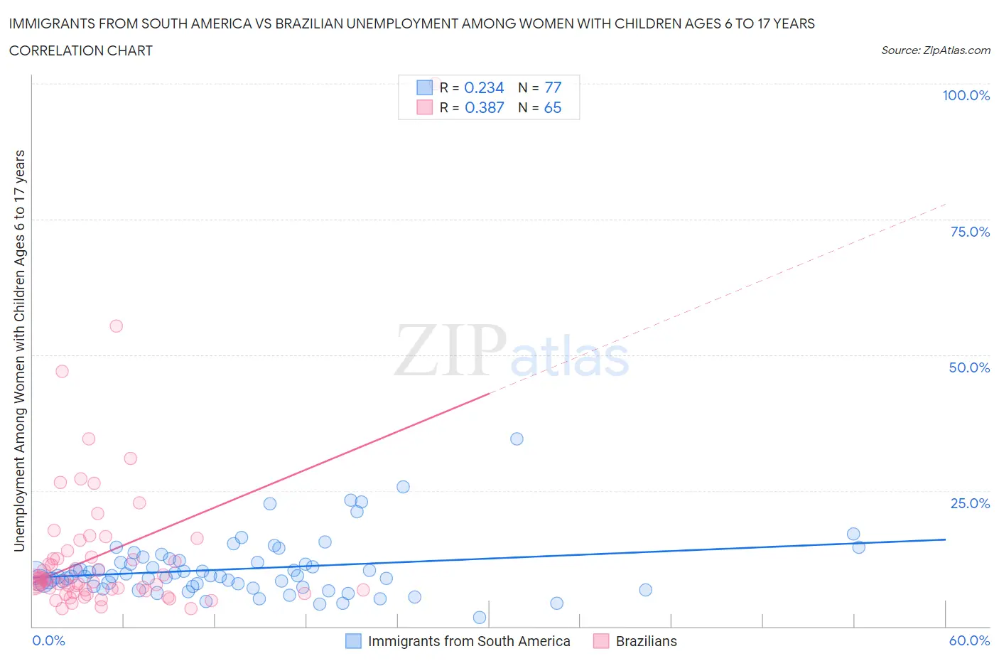 Immigrants from South America vs Brazilian Unemployment Among Women with Children Ages 6 to 17 years