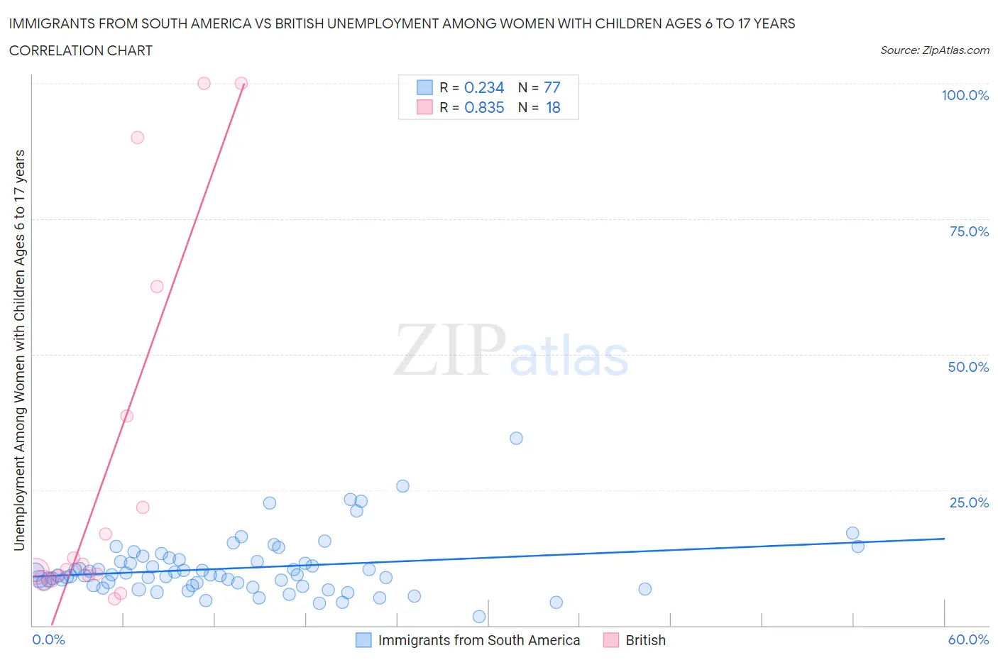 Immigrants from South America vs British Unemployment Among Women with Children Ages 6 to 17 years