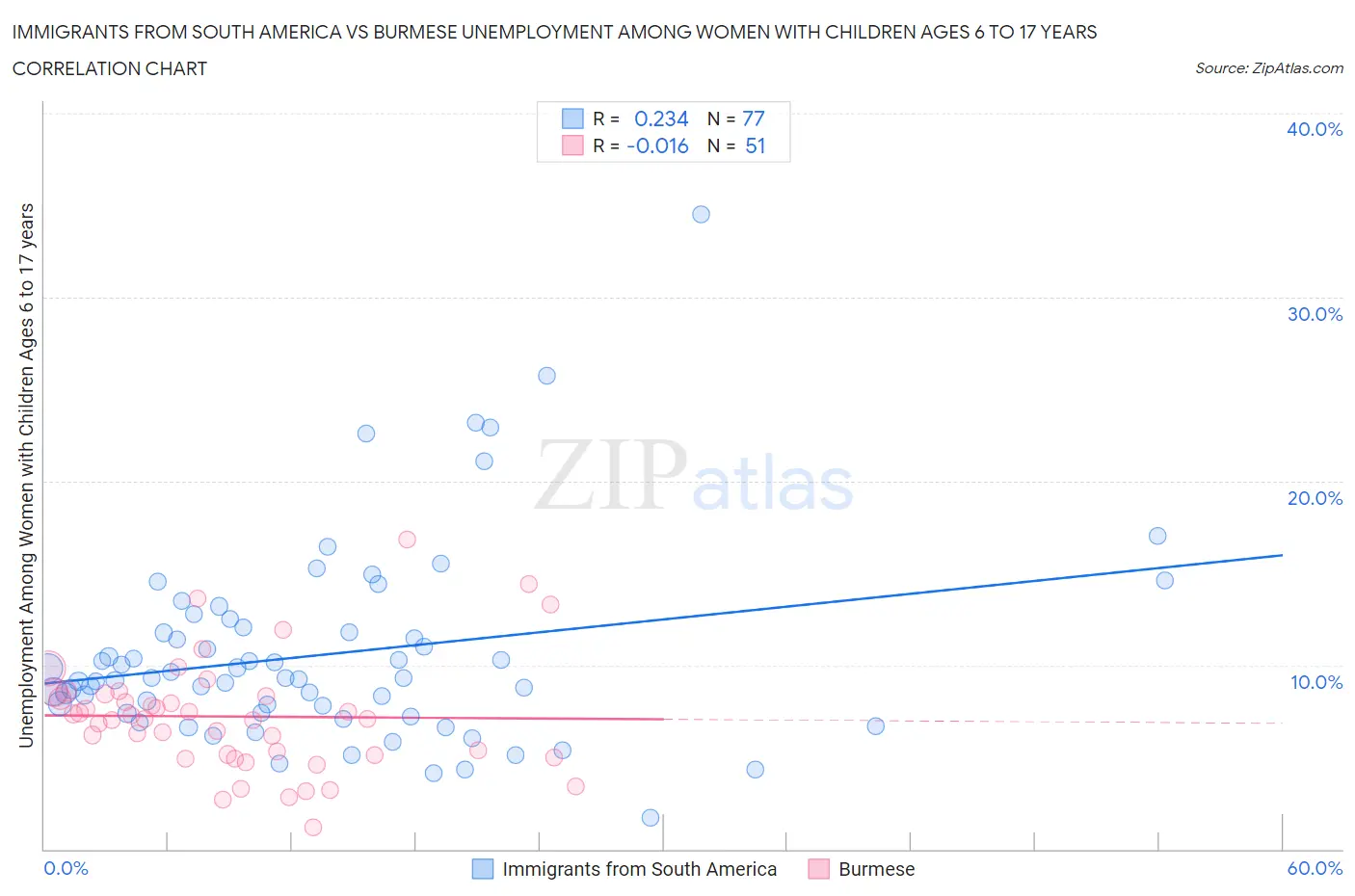 Immigrants from South America vs Burmese Unemployment Among Women with Children Ages 6 to 17 years