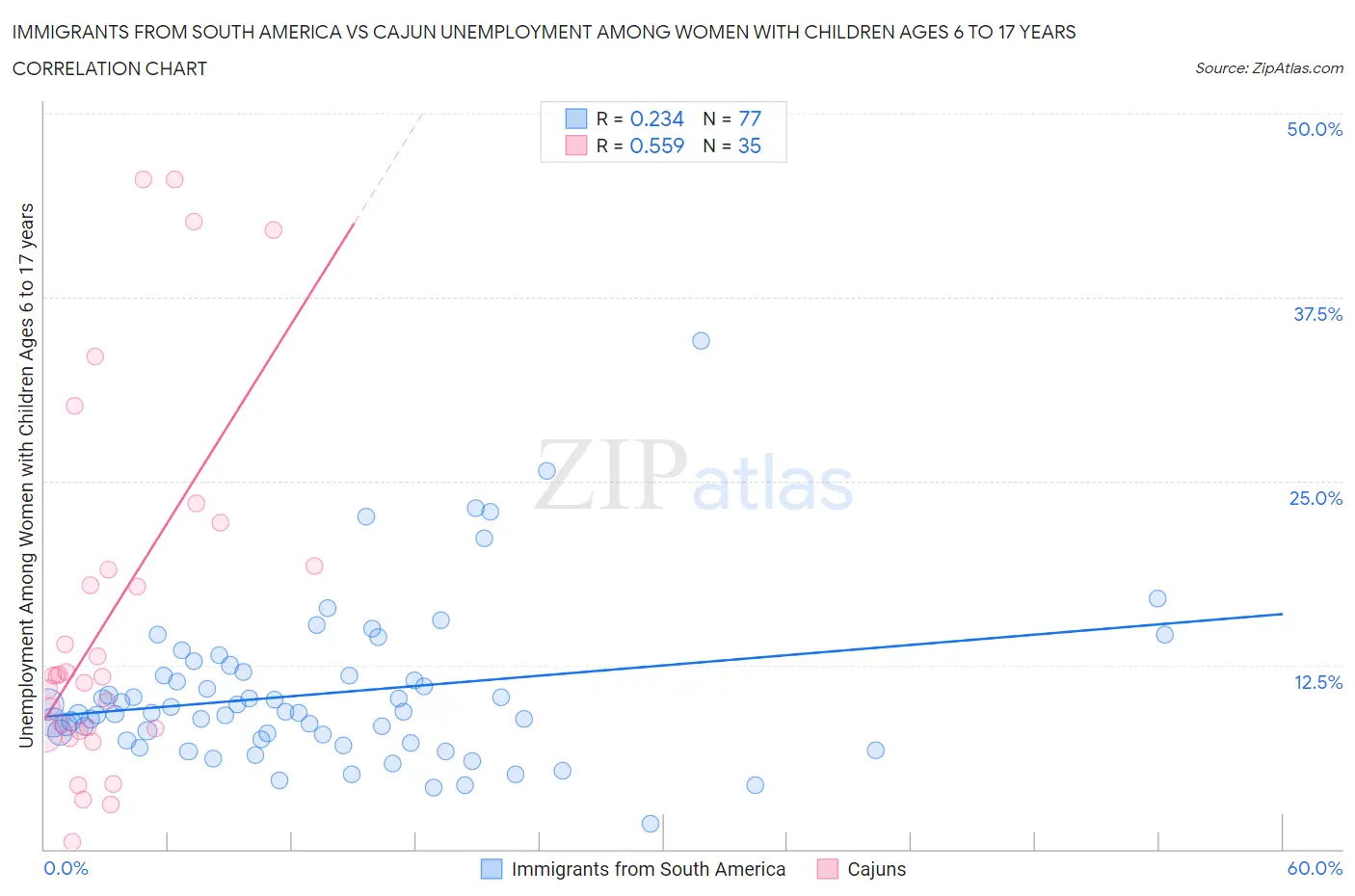 Immigrants from South America vs Cajun Unemployment Among Women with Children Ages 6 to 17 years