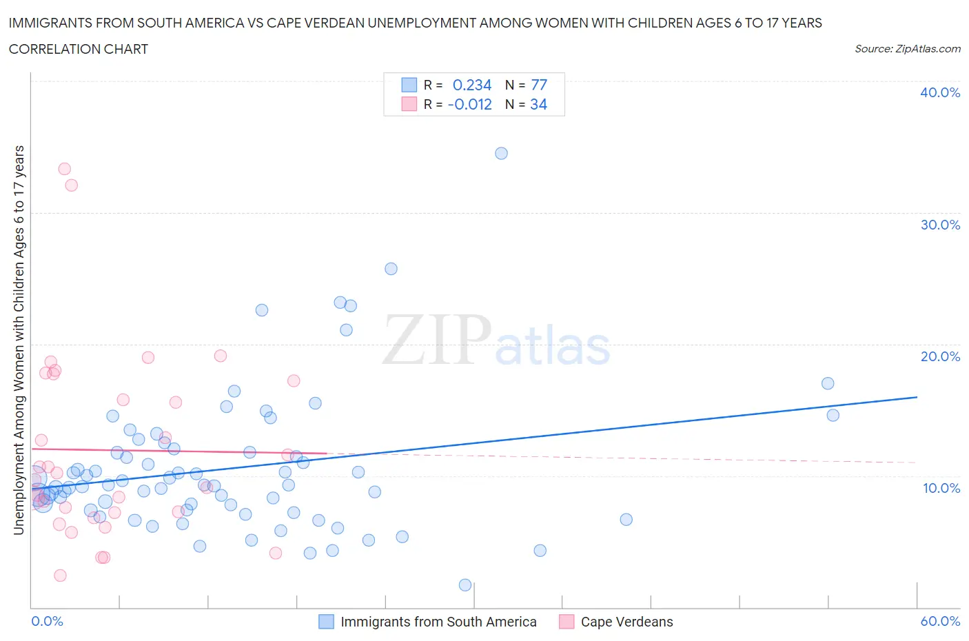 Immigrants from South America vs Cape Verdean Unemployment Among Women with Children Ages 6 to 17 years