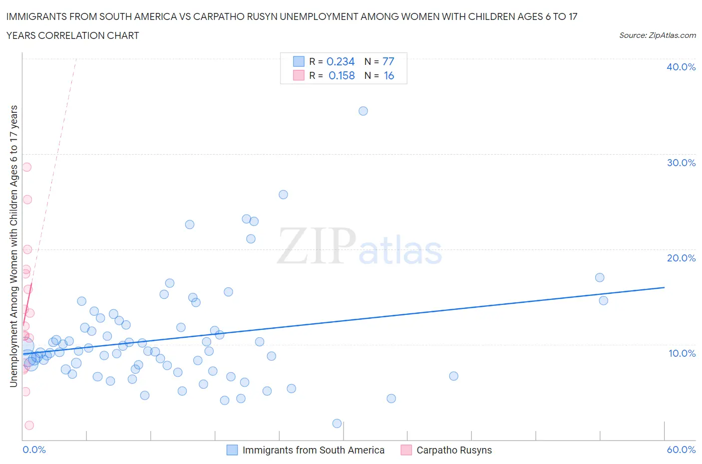 Immigrants from South America vs Carpatho Rusyn Unemployment Among Women with Children Ages 6 to 17 years