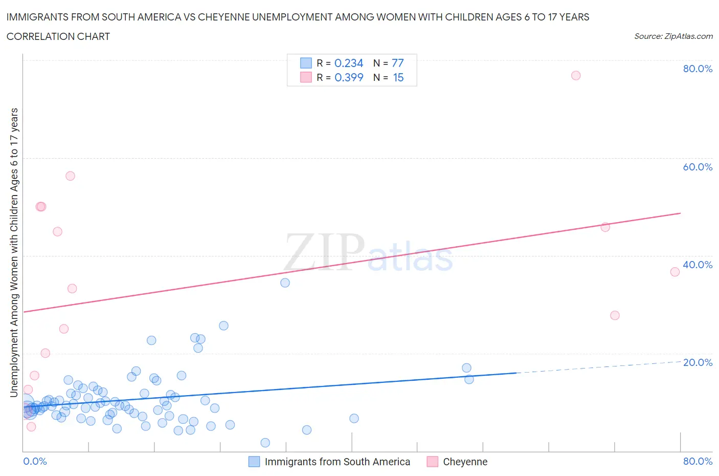 Immigrants from South America vs Cheyenne Unemployment Among Women with Children Ages 6 to 17 years