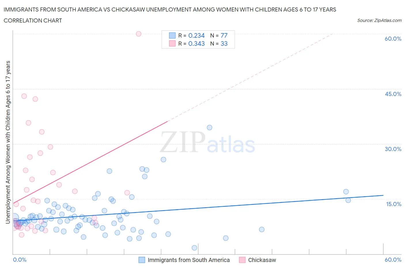 Immigrants from South America vs Chickasaw Unemployment Among Women with Children Ages 6 to 17 years