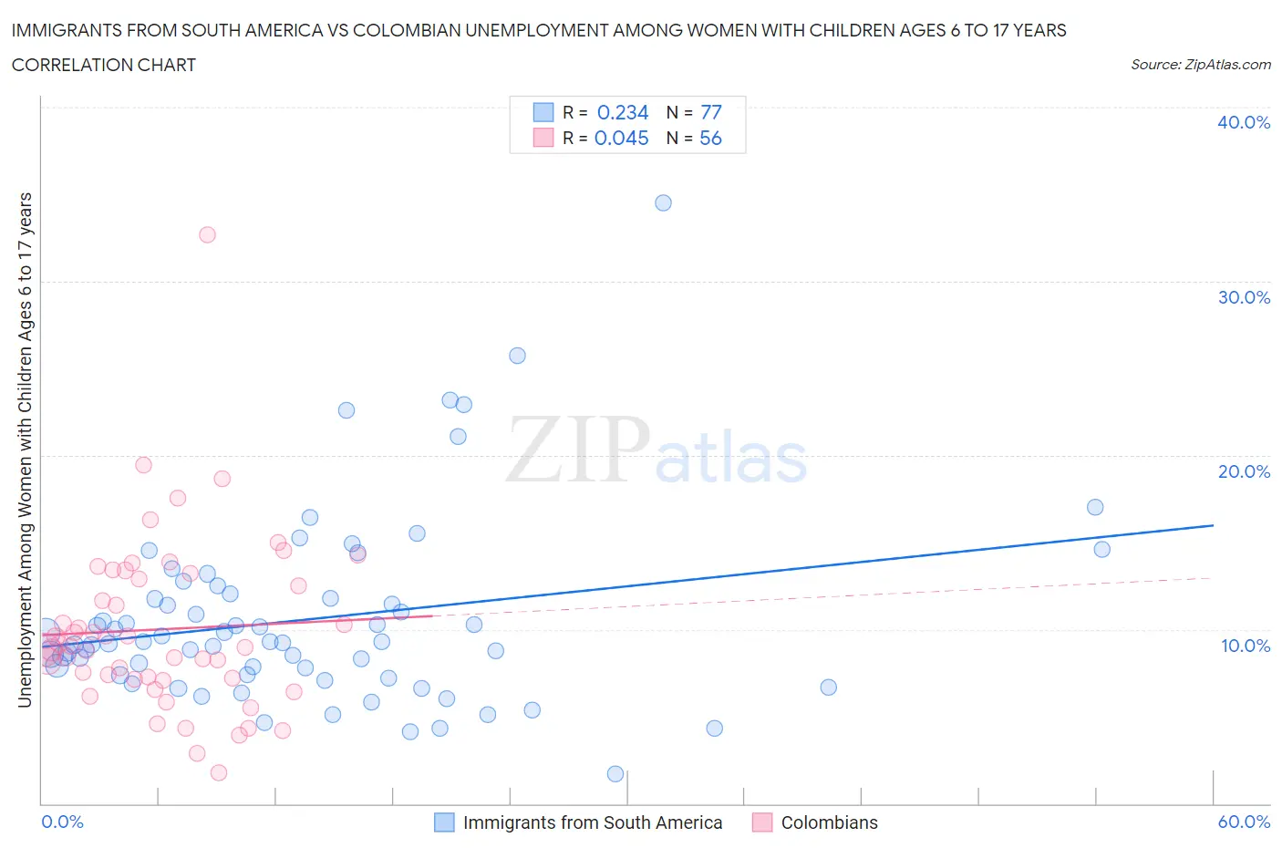 Immigrants from South America vs Colombian Unemployment Among Women with Children Ages 6 to 17 years