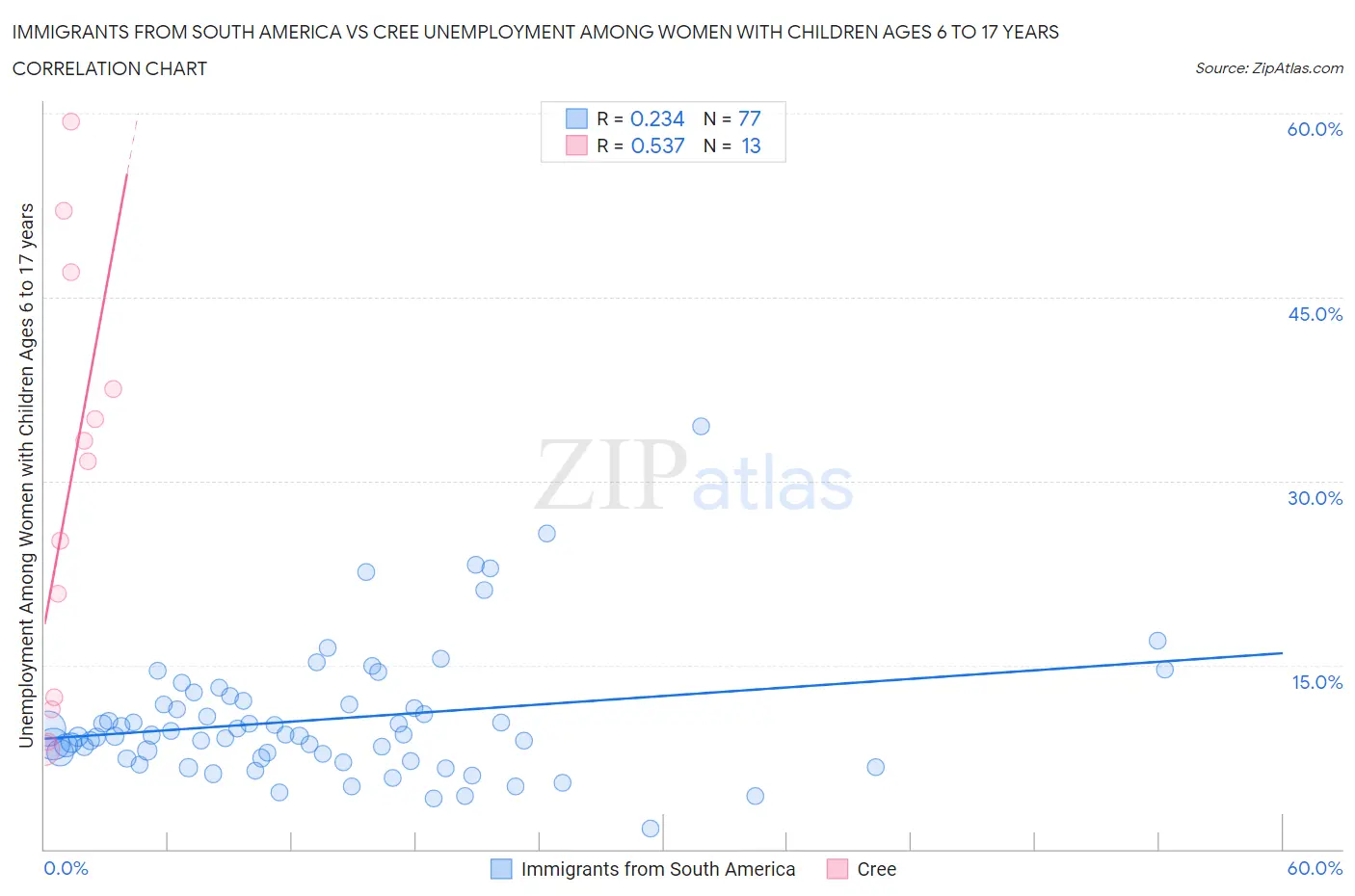 Immigrants from South America vs Cree Unemployment Among Women with Children Ages 6 to 17 years