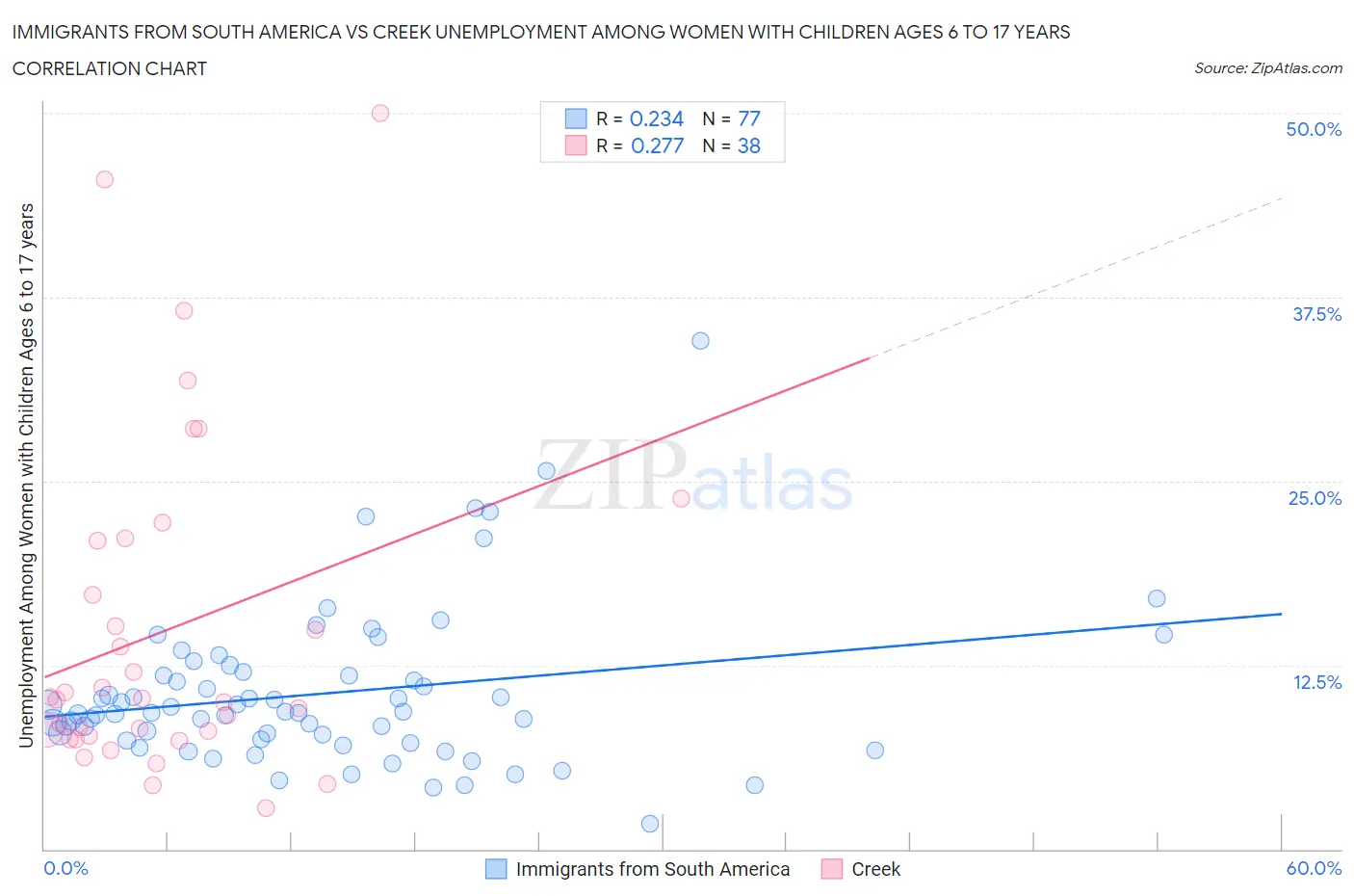 Immigrants from South America vs Creek Unemployment Among Women with Children Ages 6 to 17 years