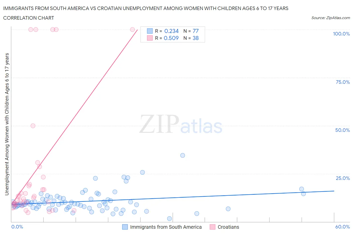 Immigrants from South America vs Croatian Unemployment Among Women with Children Ages 6 to 17 years