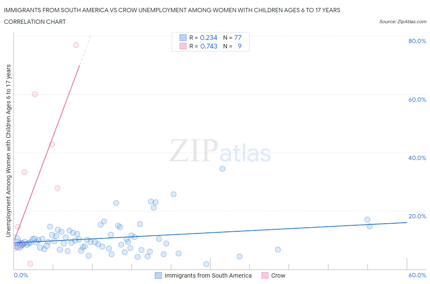 Immigrants from South America vs Crow Unemployment Among Women with Children Ages 6 to 17 years