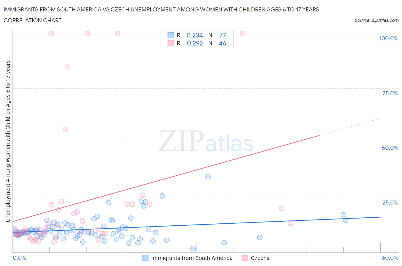 Immigrants from South America vs Czech Unemployment Among Women with Children Ages 6 to 17 years