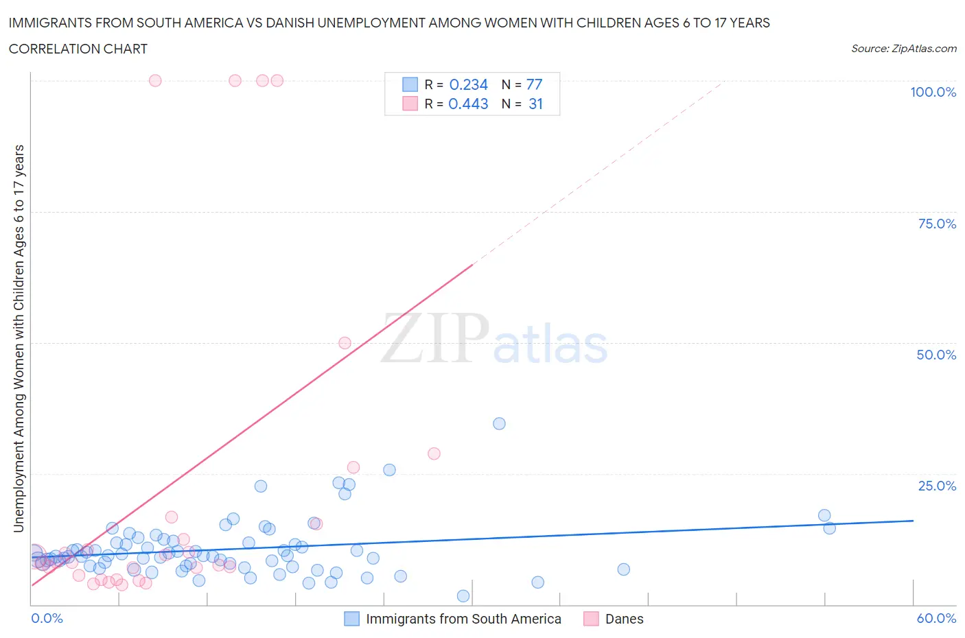 Immigrants from South America vs Danish Unemployment Among Women with Children Ages 6 to 17 years