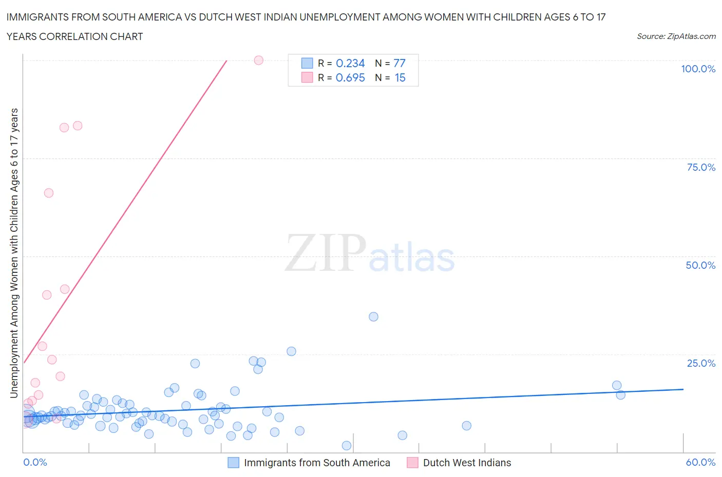 Immigrants from South America vs Dutch West Indian Unemployment Among Women with Children Ages 6 to 17 years