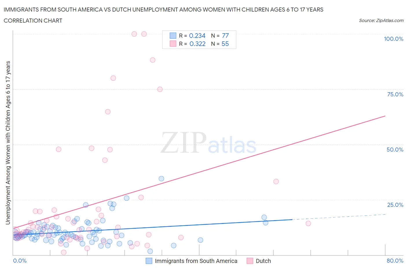 Immigrants from South America vs Dutch Unemployment Among Women with Children Ages 6 to 17 years