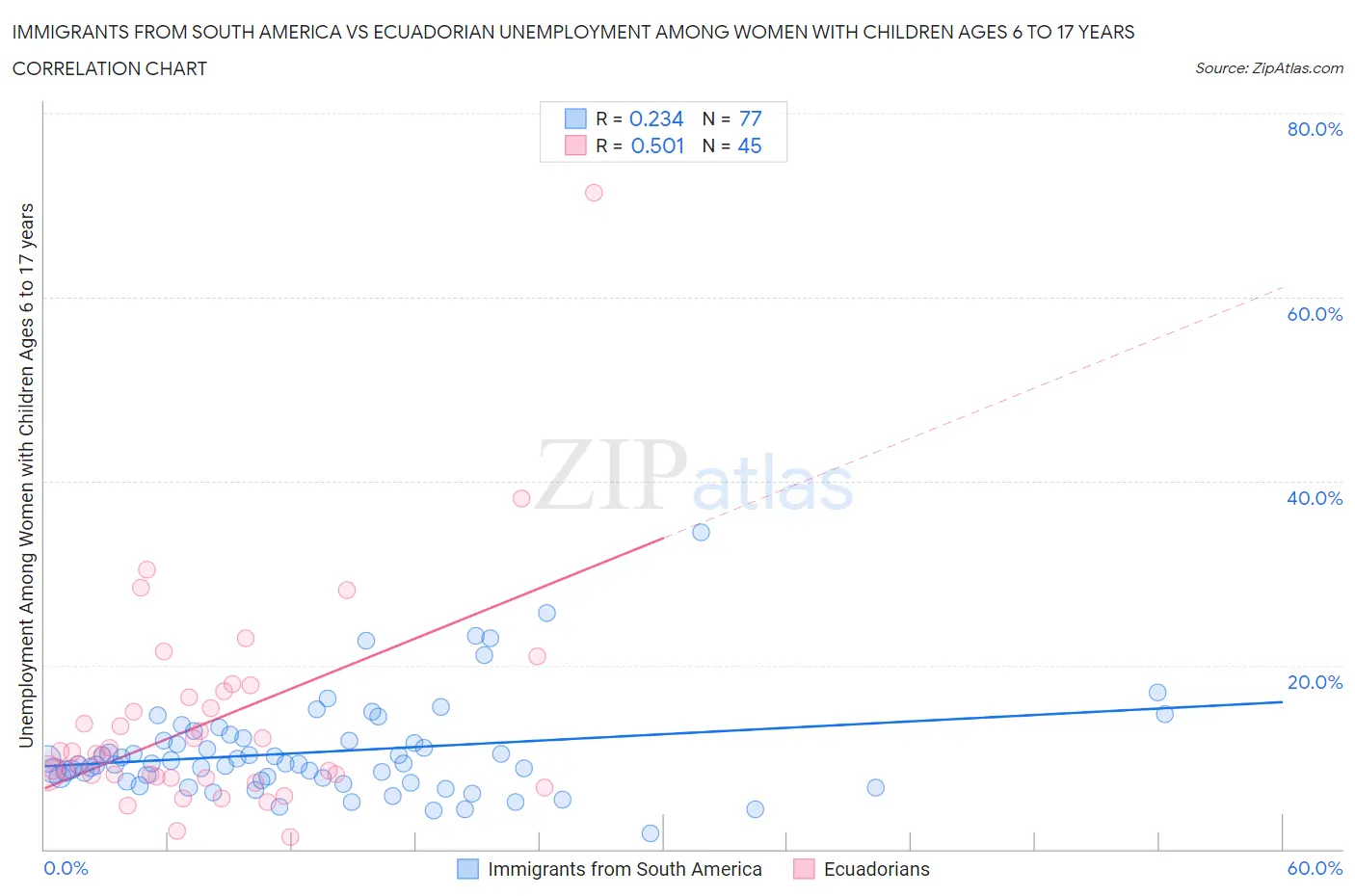 Immigrants from South America vs Ecuadorian Unemployment Among Women with Children Ages 6 to 17 years