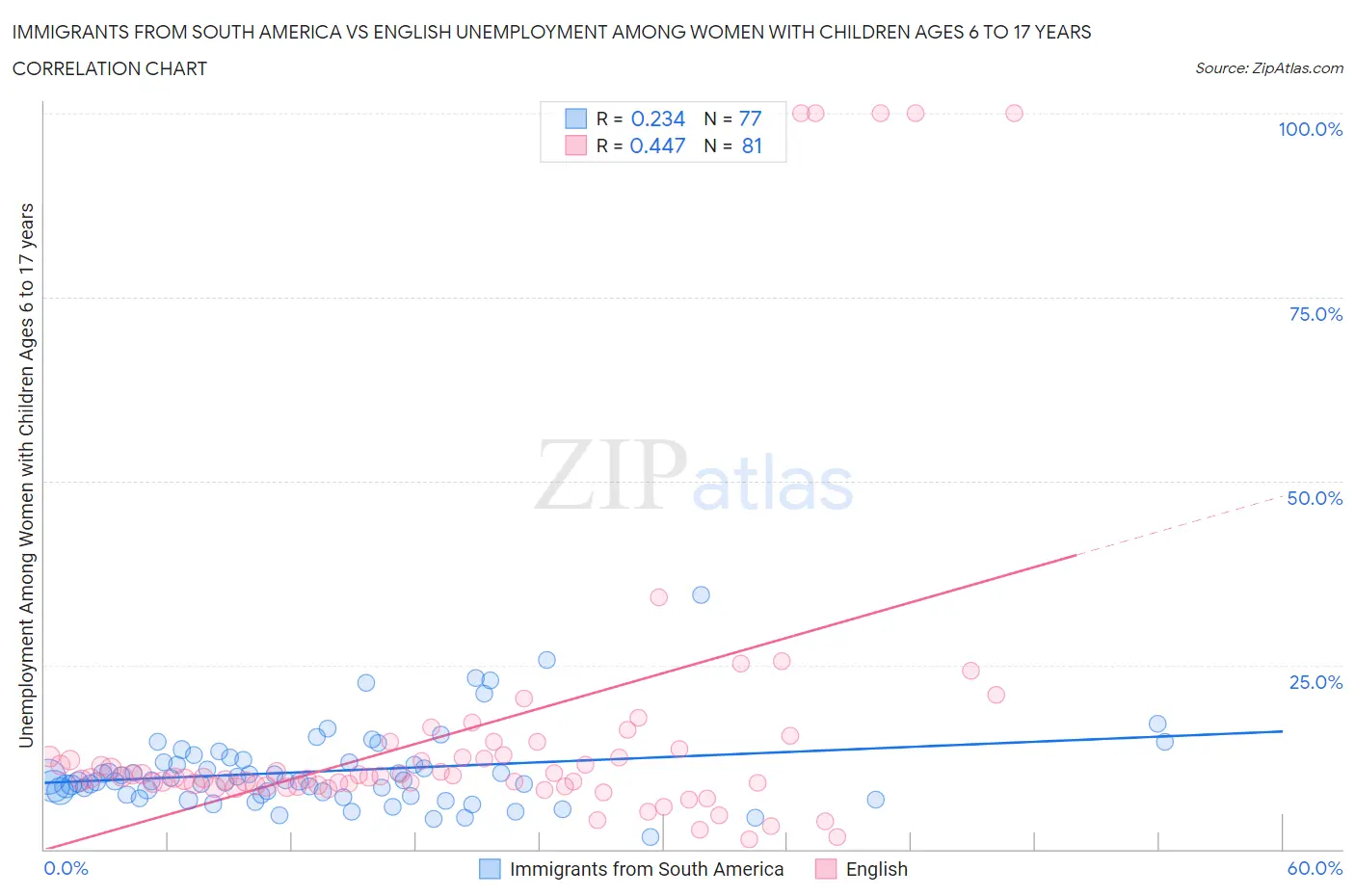 Immigrants from South America vs English Unemployment Among Women with Children Ages 6 to 17 years