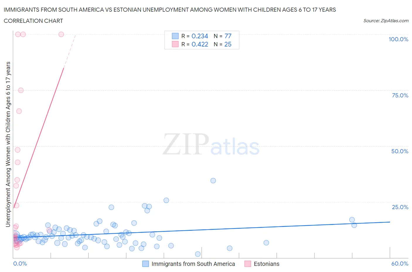 Immigrants from South America vs Estonian Unemployment Among Women with Children Ages 6 to 17 years