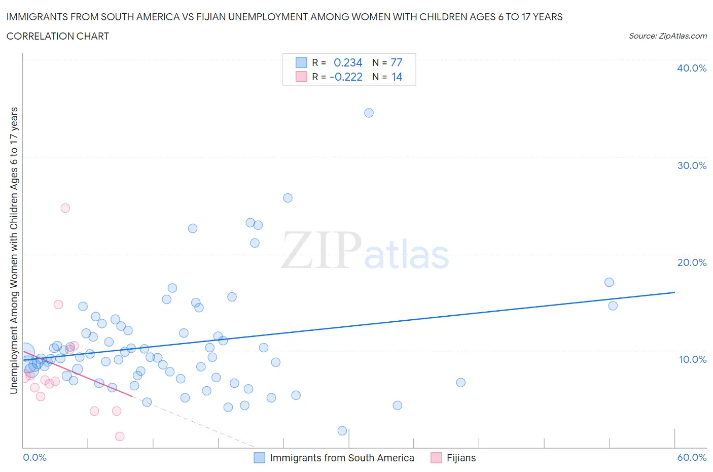 Immigrants from South America vs Fijian Unemployment Among Women with Children Ages 6 to 17 years