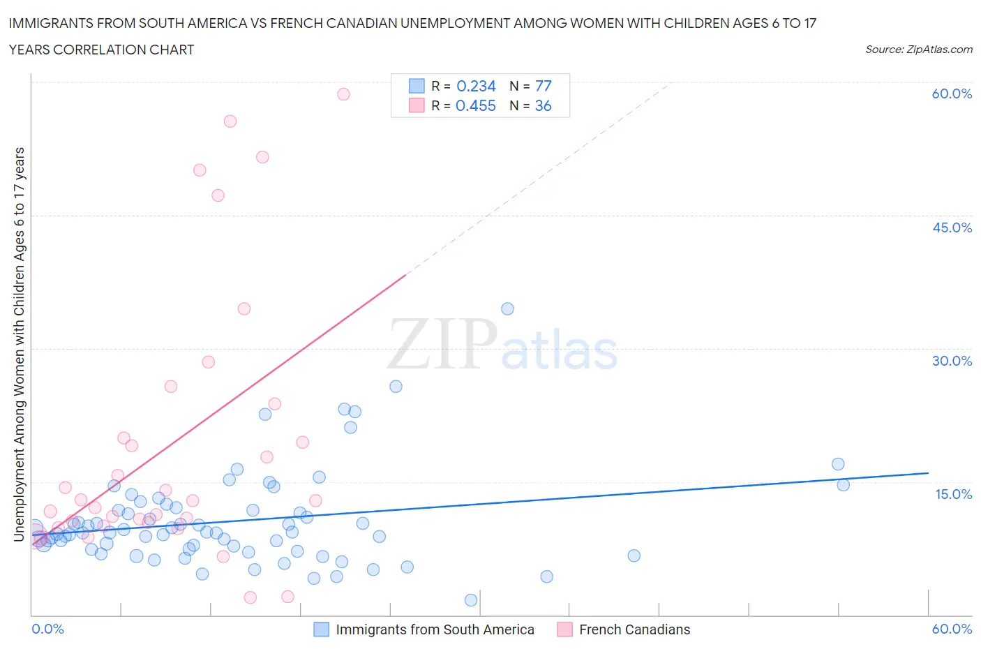 Immigrants from South America vs French Canadian Unemployment Among Women with Children Ages 6 to 17 years