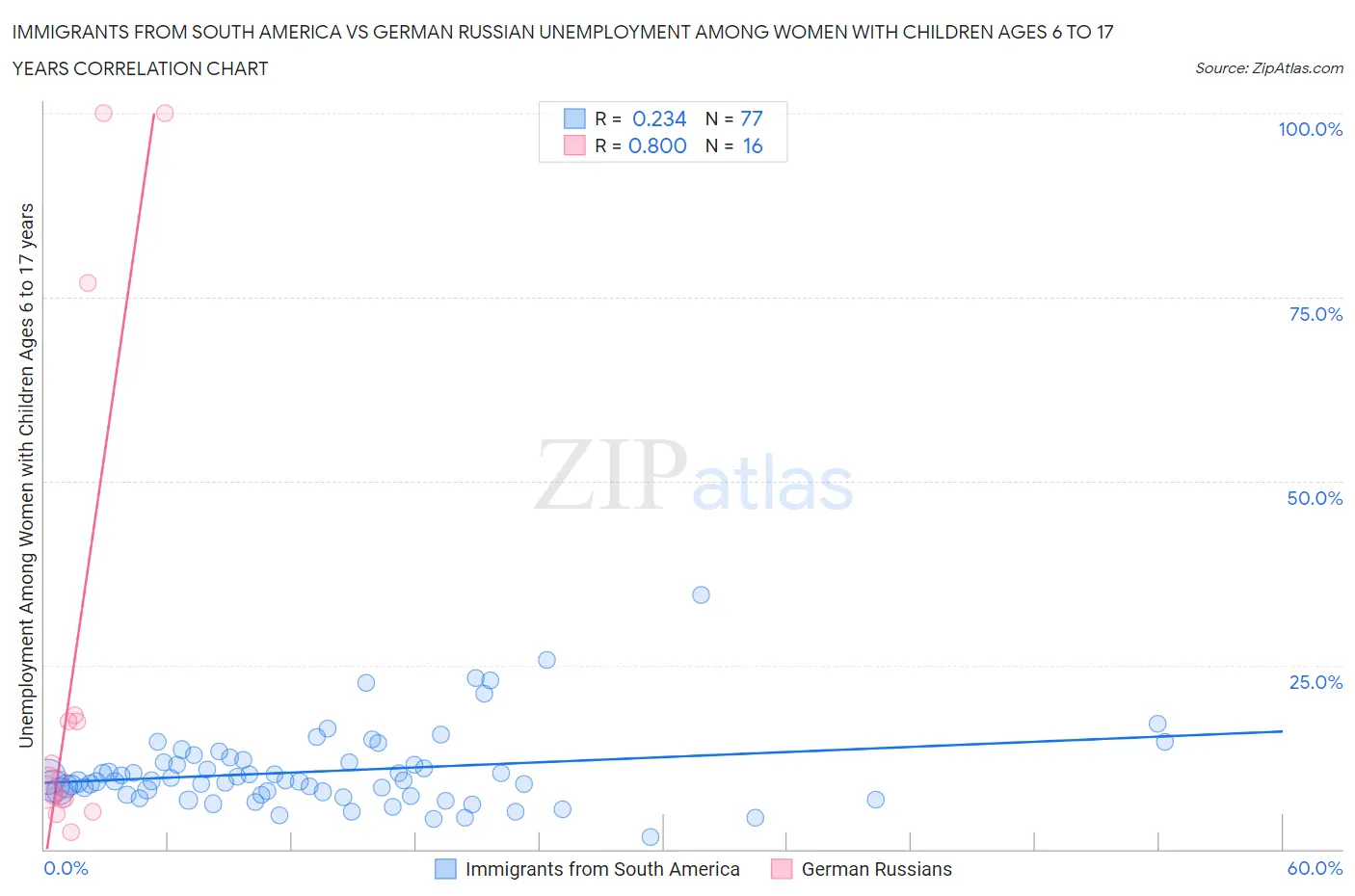 Immigrants from South America vs German Russian Unemployment Among Women with Children Ages 6 to 17 years