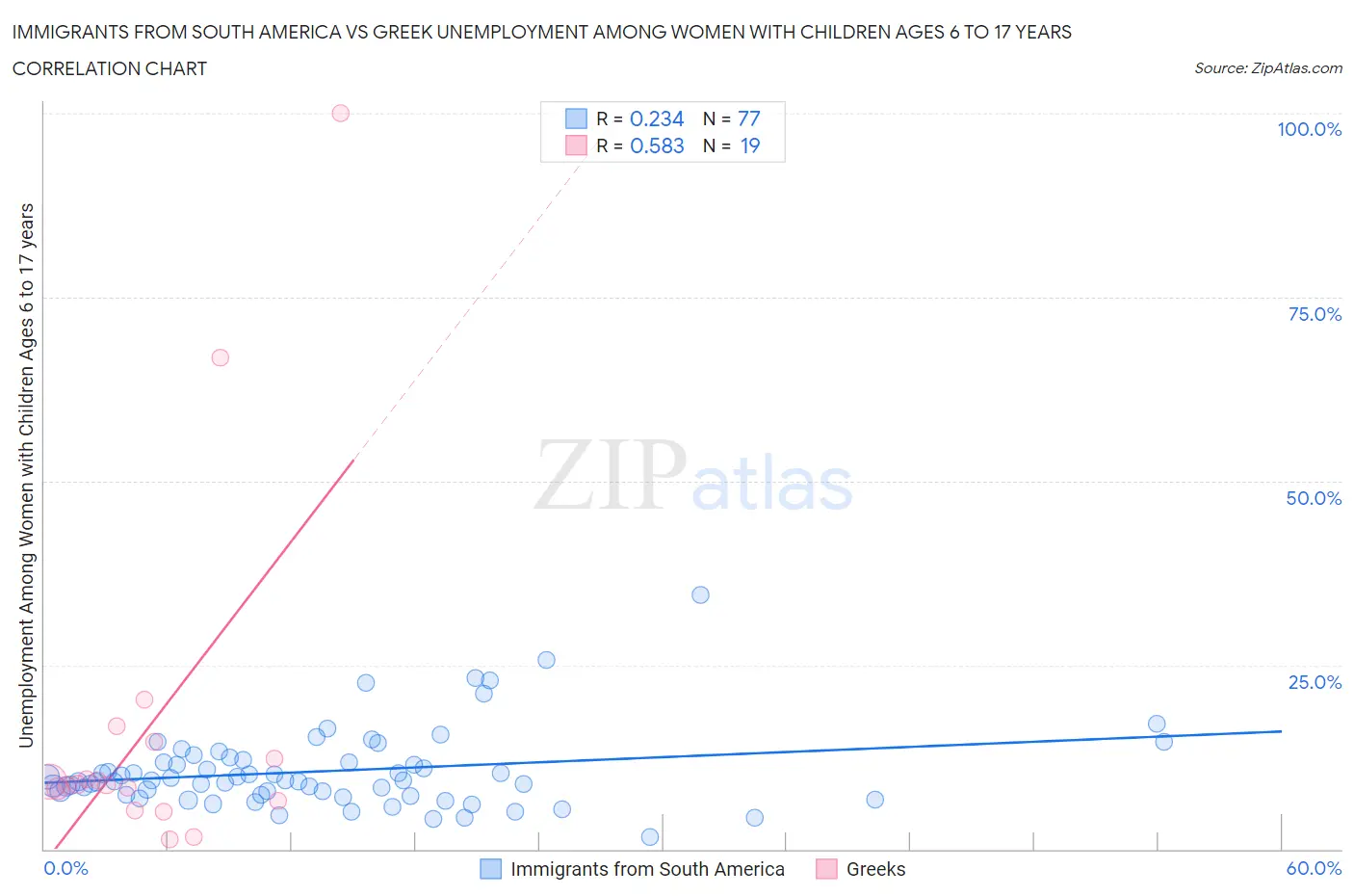 Immigrants from South America vs Greek Unemployment Among Women with Children Ages 6 to 17 years