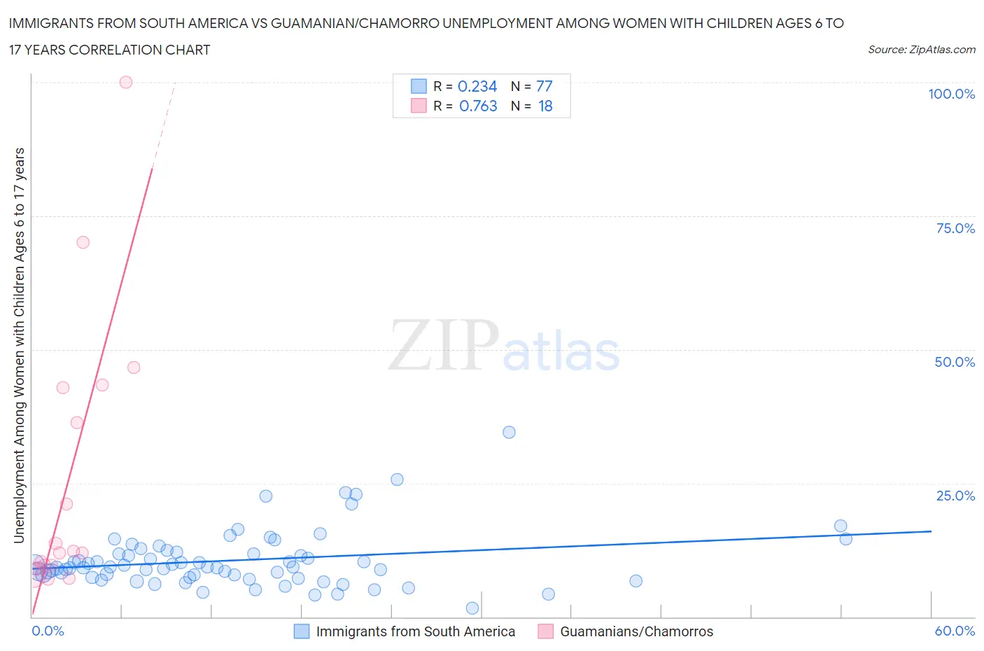 Immigrants from South America vs Guamanian/Chamorro Unemployment Among Women with Children Ages 6 to 17 years