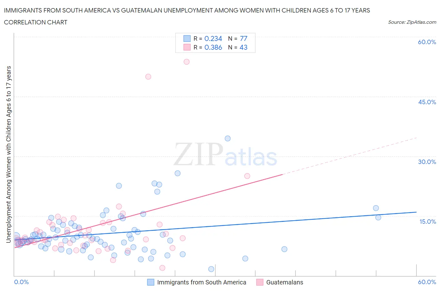 Immigrants from South America vs Guatemalan Unemployment Among Women with Children Ages 6 to 17 years