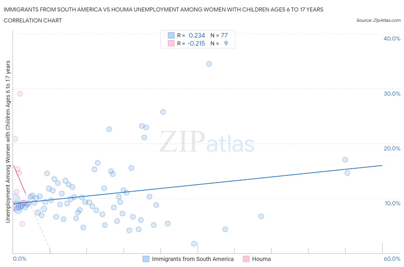 Immigrants from South America vs Houma Unemployment Among Women with Children Ages 6 to 17 years