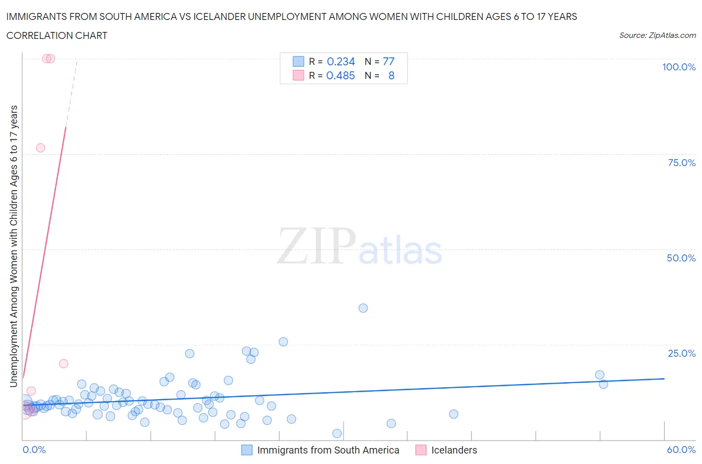 Immigrants from South America vs Icelander Unemployment Among Women with Children Ages 6 to 17 years