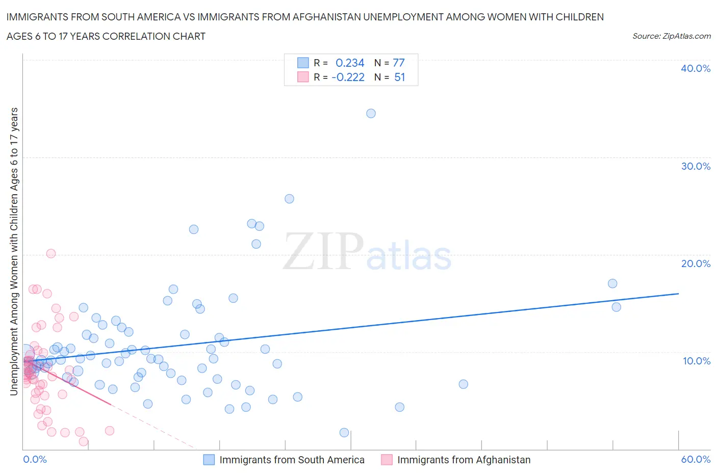 Immigrants from South America vs Immigrants from Afghanistan Unemployment Among Women with Children Ages 6 to 17 years