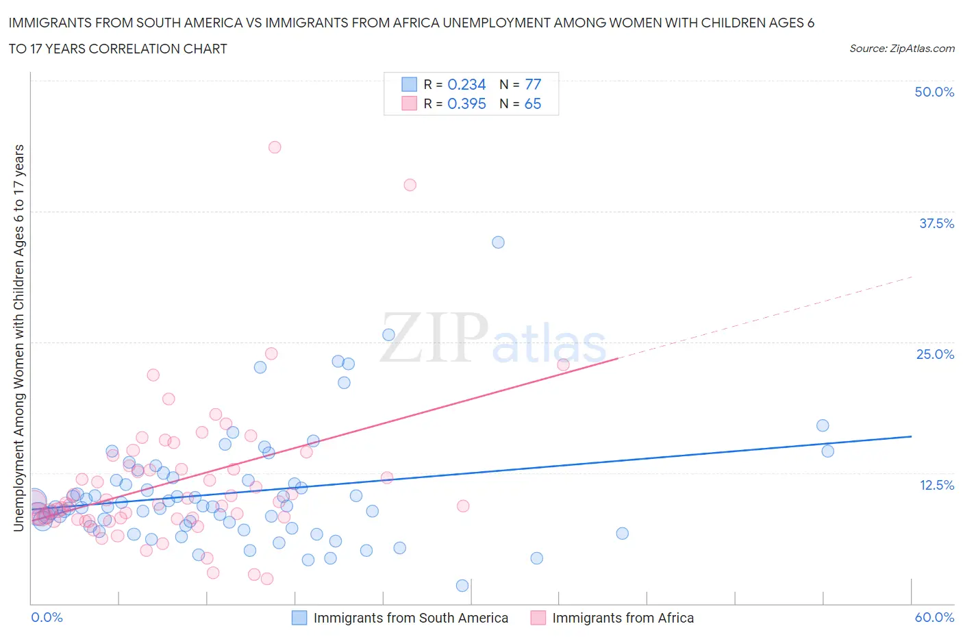 Immigrants from South America vs Immigrants from Africa Unemployment Among Women with Children Ages 6 to 17 years